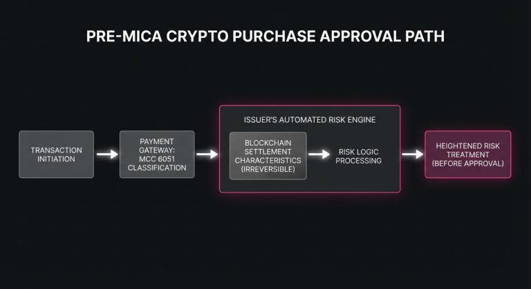 Diagram of a crypto purchase authorization flow where MCC 6051 and blockchain settlement characteristics trigger issuer risk scrutiny before approval.
