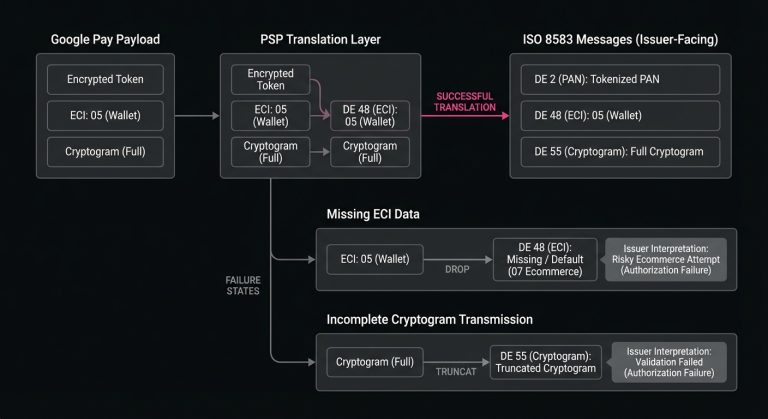Diagram of Google Pay payload translation through a PSP into ISO 8583 messages, showing failure points when ECI or cryptogram data is lost.