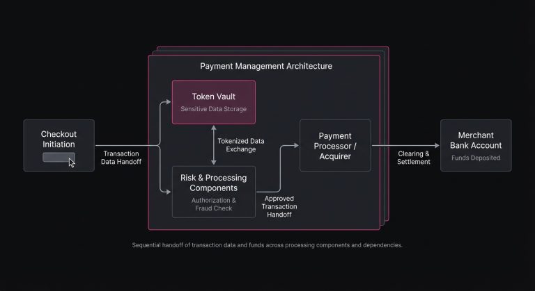 Diagram of the payment processing flow from checkout button through token vaults and other dependencies to settlement in the merchant bank account.