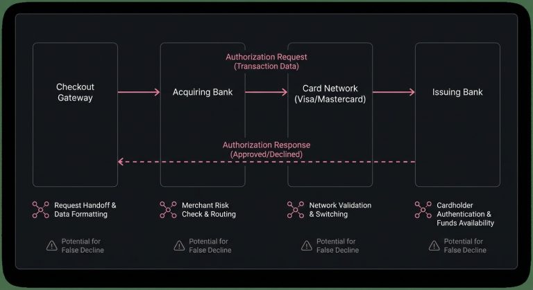 Diagram of payment processing flow from checkout gateway through acquiring bank and Visa or Mastercard to the issuing bank.