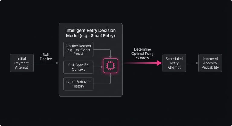 Diagram of payment optimization using Insufficient Funds declines, BIN data, and SmartRetry logic to schedule the best retry window.