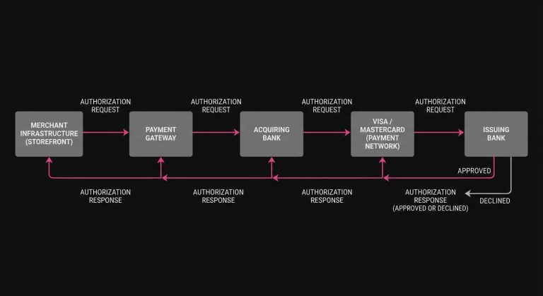 Diagram of a payment authorization moving from payment gateway to acquiring bank through Visa or Mastercard to the issuing bank and back with an approval or decline.