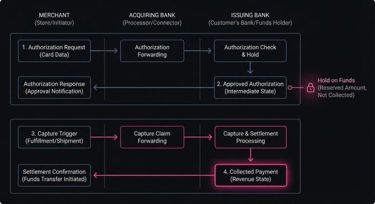 Diagram of payment authorization creating a hold with the issuing bank, followed later by capture through the acquiring bank to collect funds.