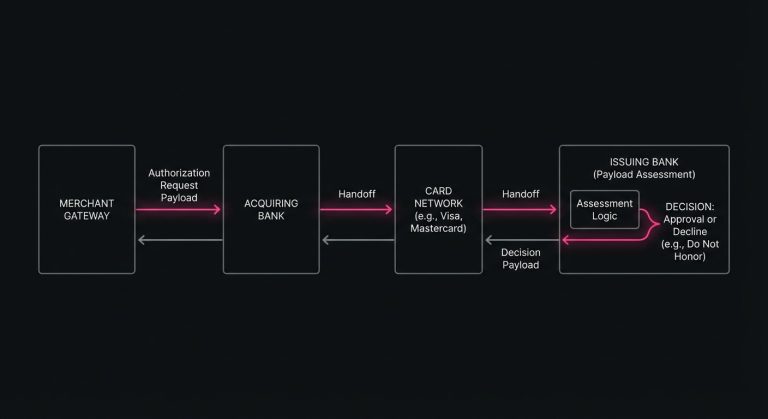 Diagram of the payment processing flow from gateway to acquiring bank through card networks to the issuing bank for authorization.