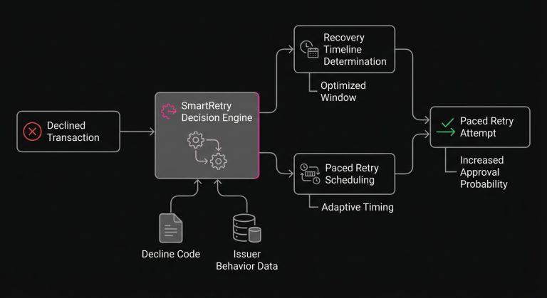 Diagram showing SmartRetry evaluating decline codes and issuer behaviors to schedule paced recovery attempts for declined transactions.