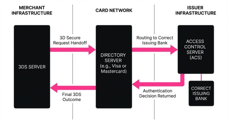Diagram of a 3D Secure request moving from the 3DS Server through the Directory Server to the Access Control Server and back with an issuer decision.