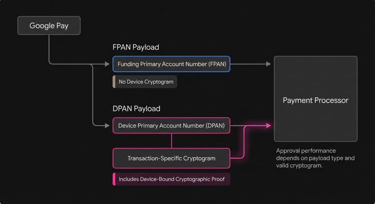 Diagram comparing Google Pay FPAN and DPAN payloads, highlighting that DPAN includes a transaction cryptogram while FPAN does not.