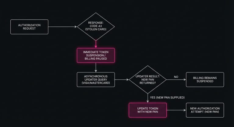 Diagram of the Code 43 handling flow with token suspension, account updater query, and retry only after a new PAN is returned.