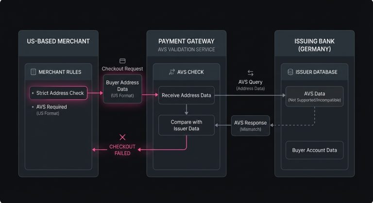 Diagram showing how AVS address checks from a US-based merchant can fail for a buyer from Germany when the issuing bank does not support the required address data fields.